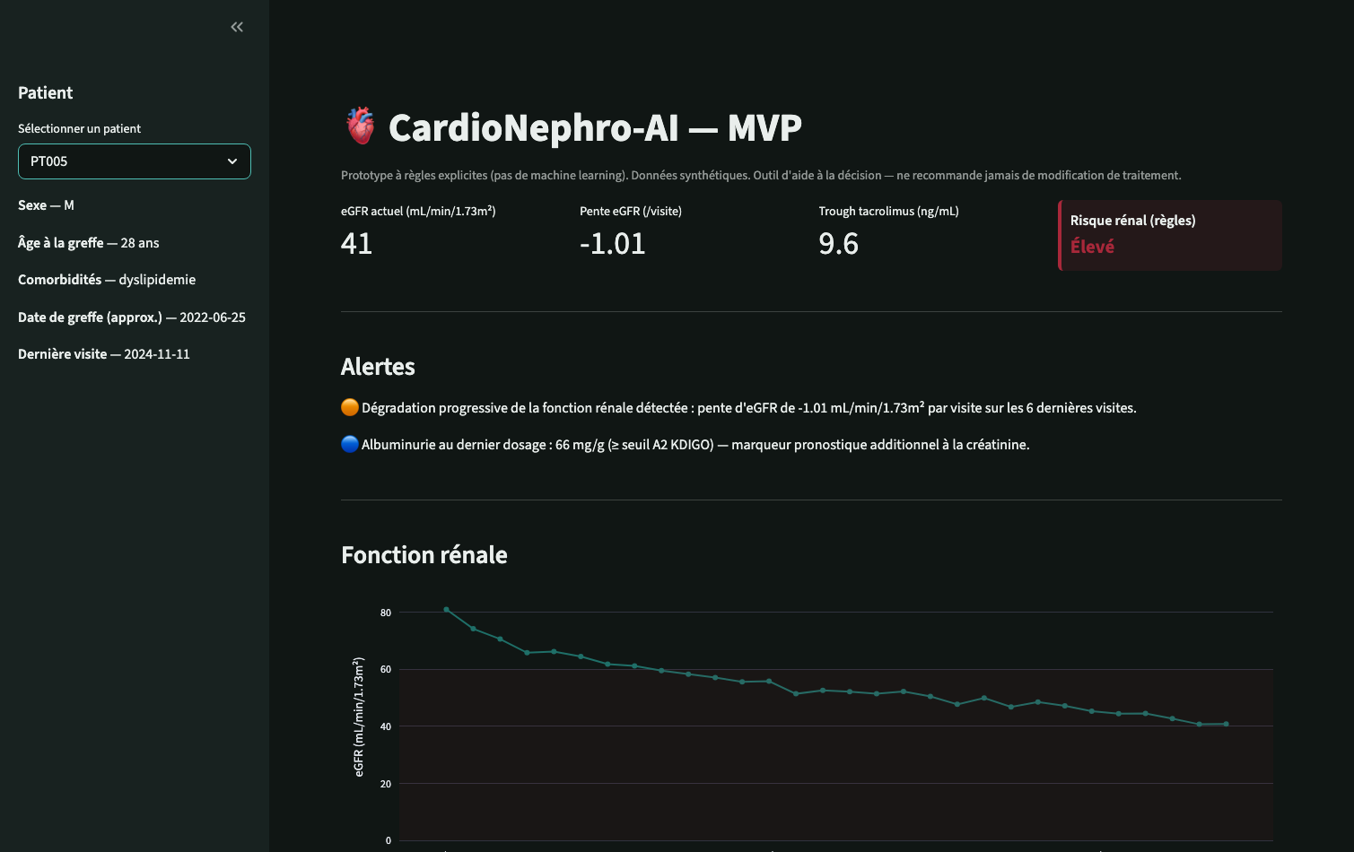 CardioNephro-AI — tableau de bord, alerte de dégradation rénale progressive