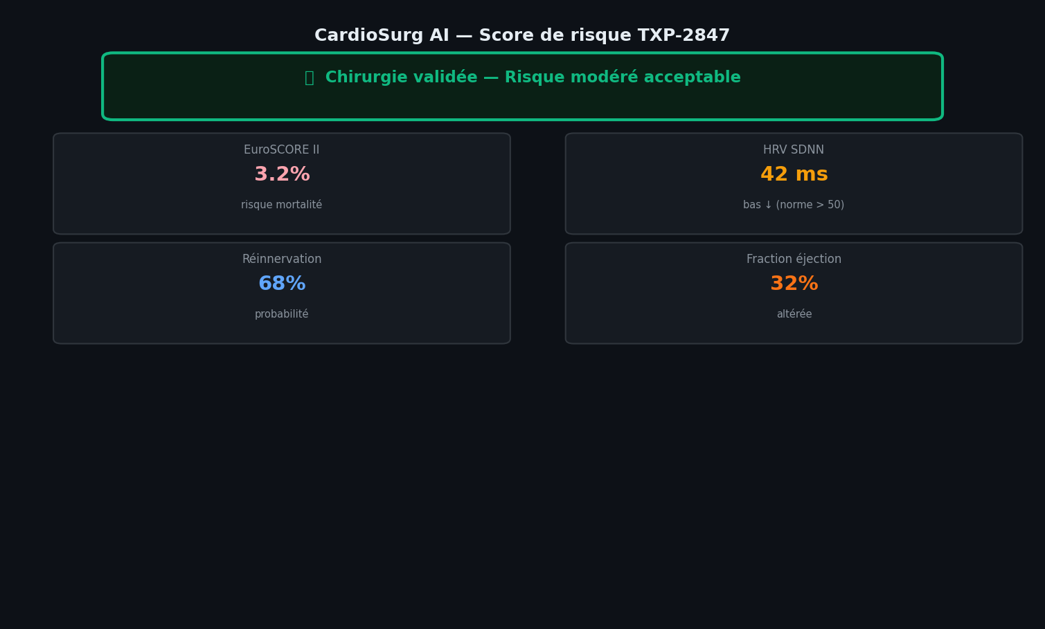 CardioSurg — Score risque