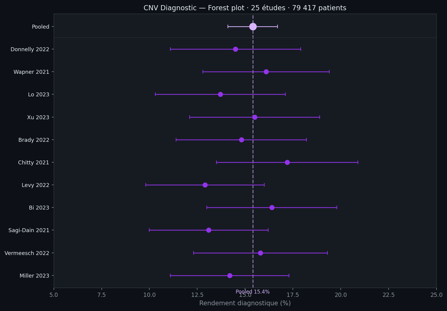 CNV — Forest plot rendement