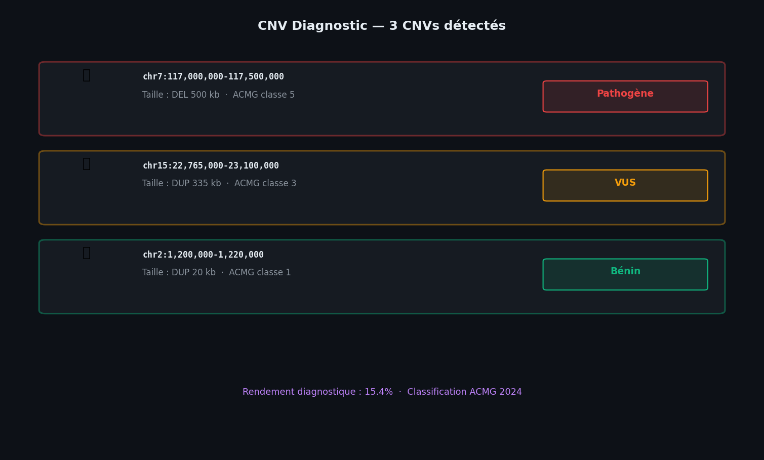 CNV — Classification ACMG