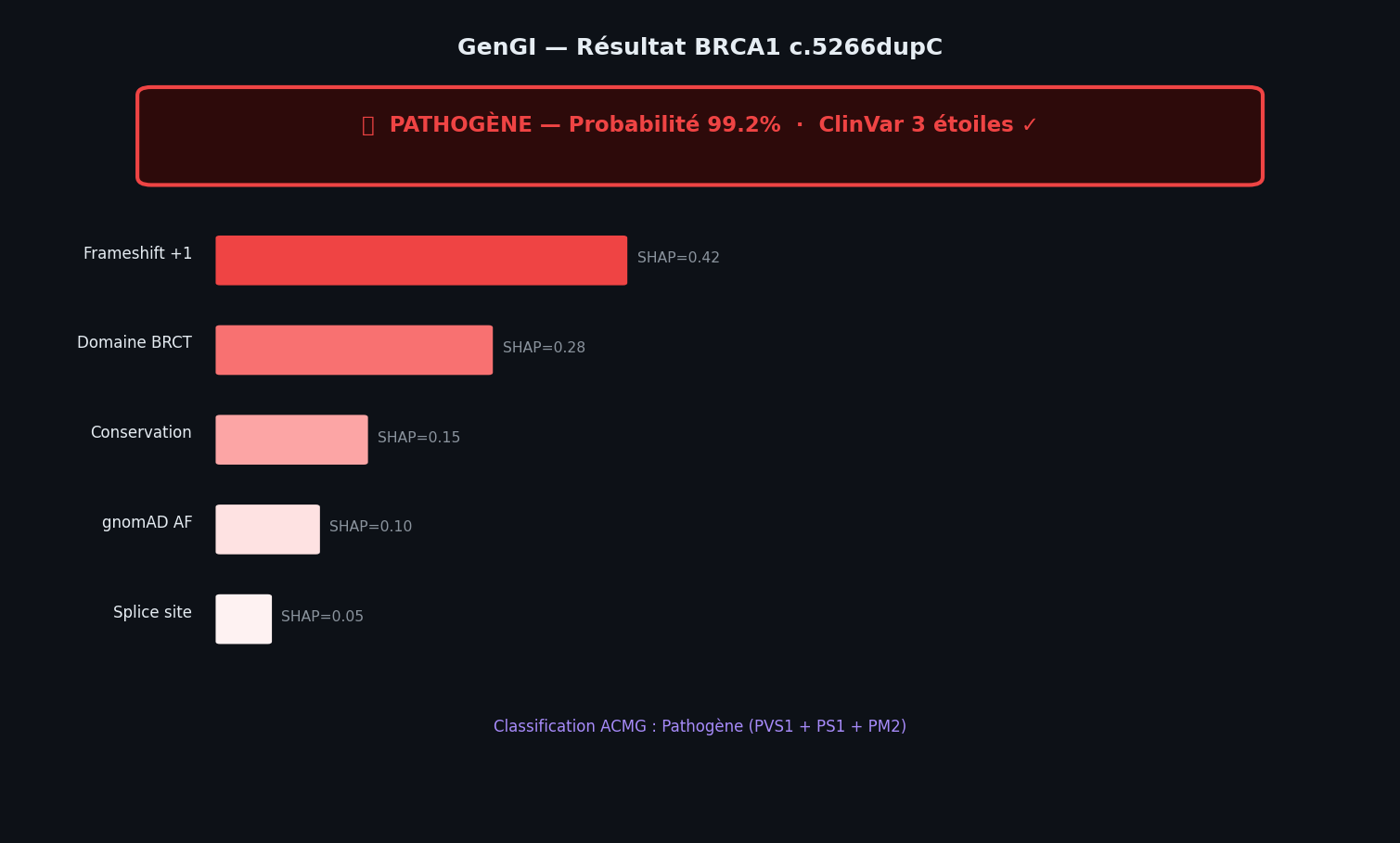 GenGI — Score SHAP
