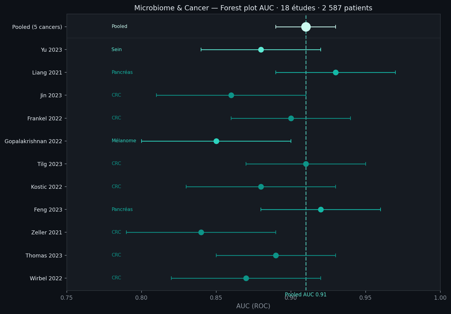 Microbiome — Forest plot AUC