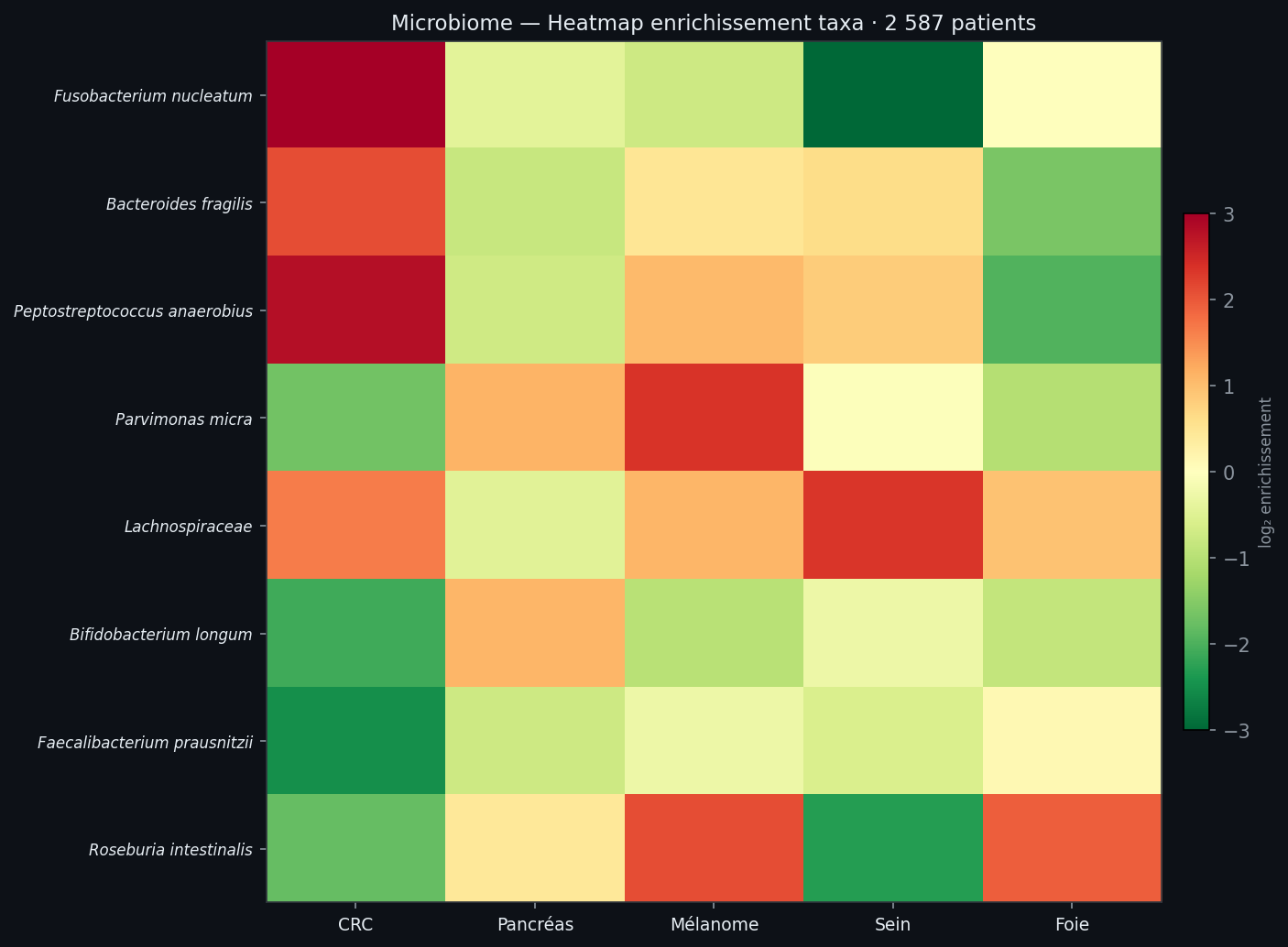 Microbiome — Heatmap taxa