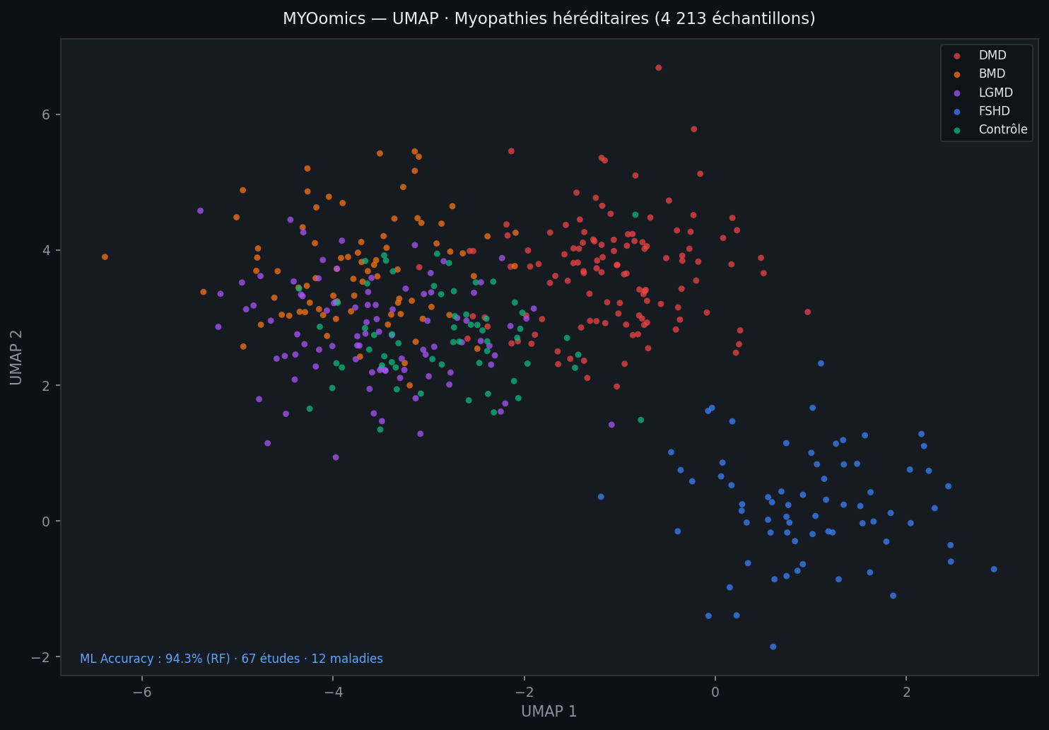 MYOomics — UMAP